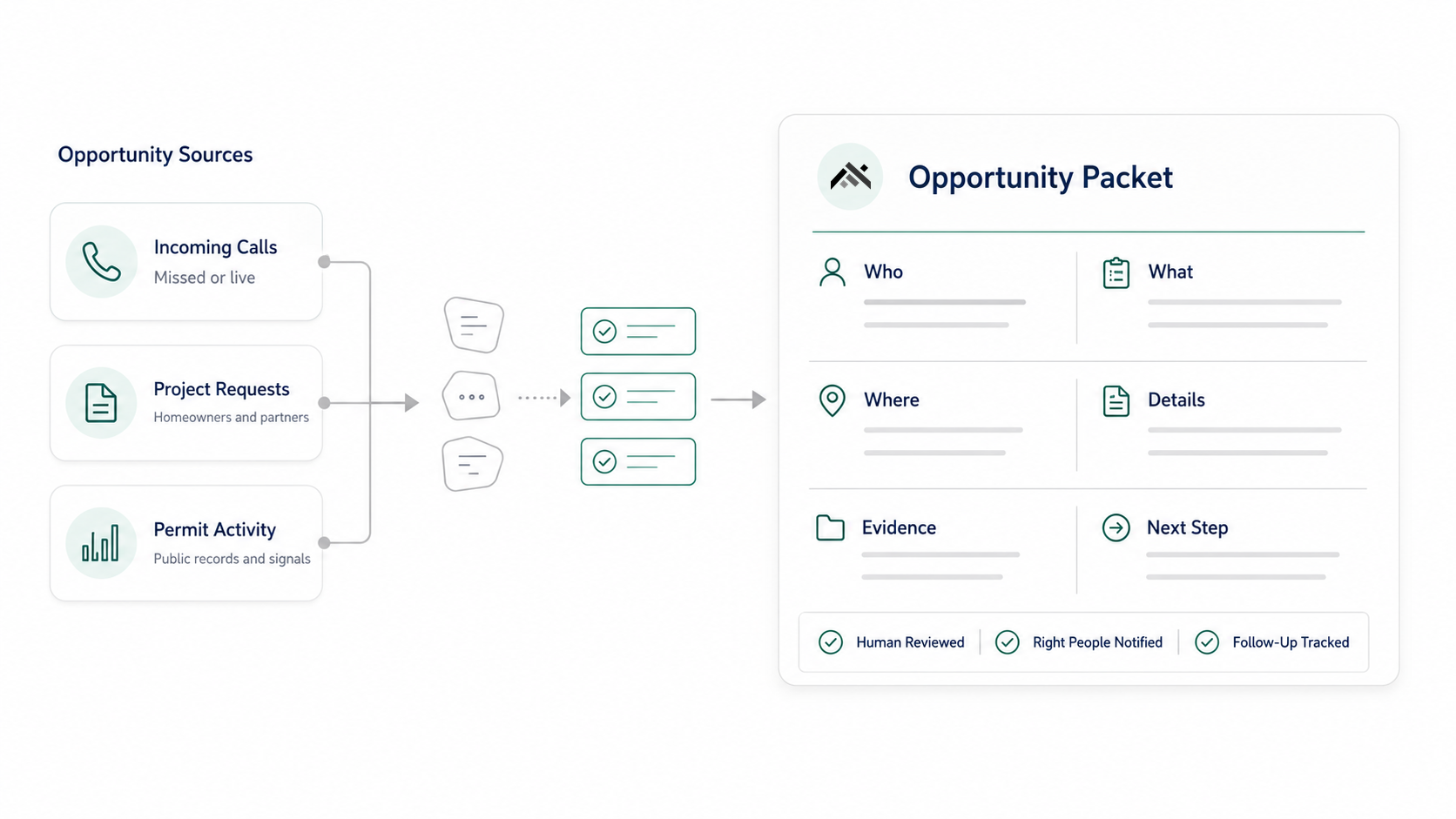 Opportunity sources — incoming calls (missed or live), project requests from homeowners and partners, and permit activity from public records — are captured and structured into a single Opportunity Packet with Who, What, Where, Details, Evidence, and Next Step, then human reviewed, routed to the right people, and tracked for follow-up.
