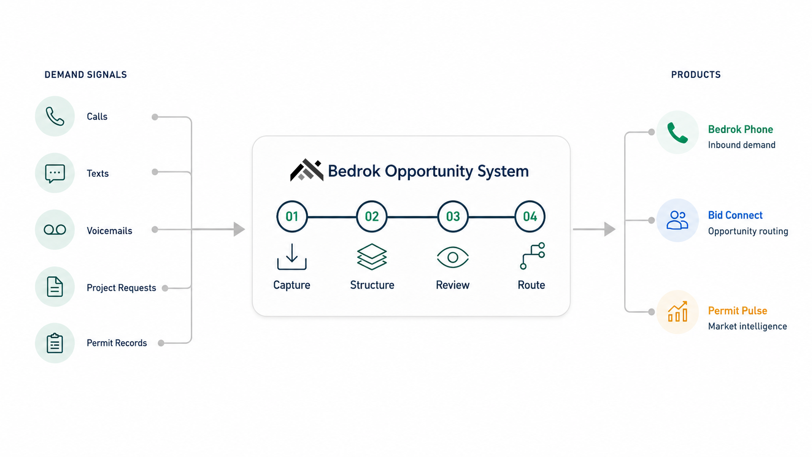 Demand signals — calls, texts, voicemails, project requests, and permit records — flow into the Bedrok Opportunity System, which captures, structures, reviews, and routes them into three products: Bedrok Phone for inbound demand, Bid Connect for opportunity routing, and Permit Pulse for market intelligence.