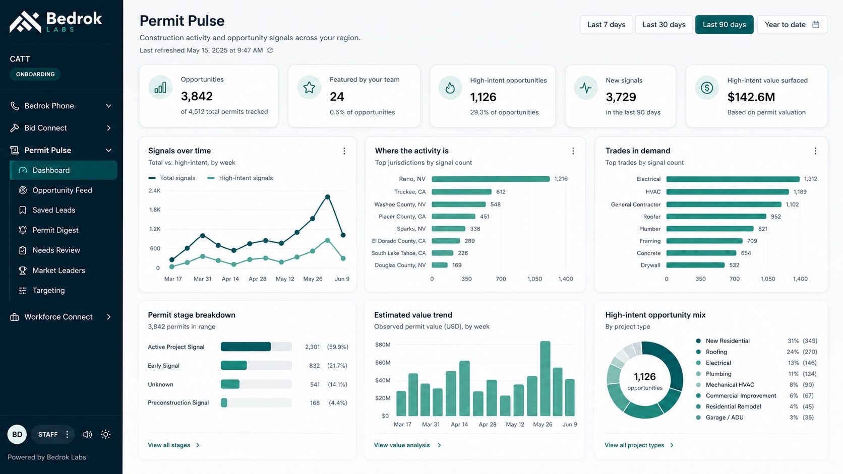 Permit Pulse analytics dashboard in the Bedrok app: 3,842 opportunities tracked across the region, with signals-over-time trend lines, top jurisdictions, trades in demand, permit stage breakdown, estimated value trend, and a high-intent opportunity mix donut chart